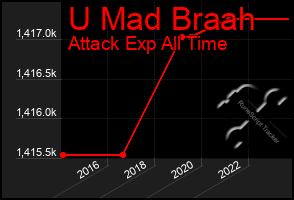 Total Graph of U Mad Braah