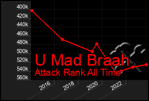 Total Graph of U Mad Braah