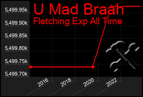 Total Graph of U Mad Braah