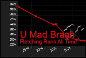 Total Graph of U Mad Braah