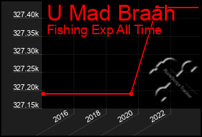 Total Graph of U Mad Braah