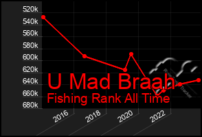 Total Graph of U Mad Braah