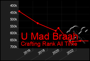 Total Graph of U Mad Braah