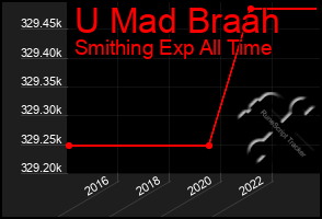 Total Graph of U Mad Braah