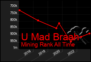 Total Graph of U Mad Braah