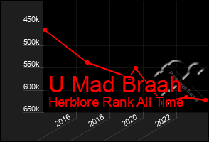 Total Graph of U Mad Braah