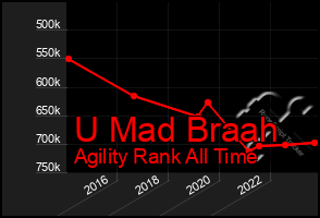 Total Graph of U Mad Braah