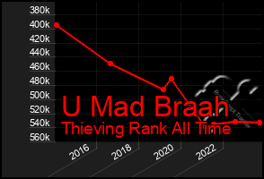 Total Graph of U Mad Braah