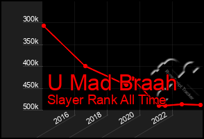 Total Graph of U Mad Braah