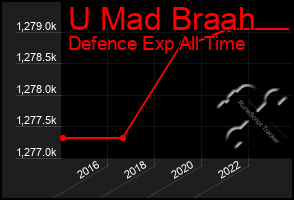 Total Graph of U Mad Braah