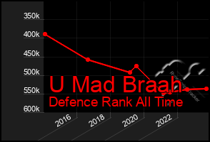 Total Graph of U Mad Braah