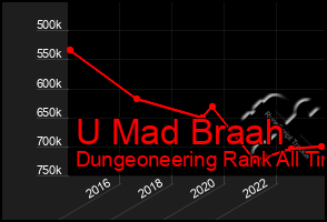 Total Graph of U Mad Braah