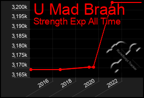 Total Graph of U Mad Braah