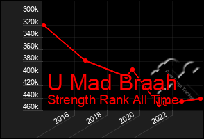 Total Graph of U Mad Braah