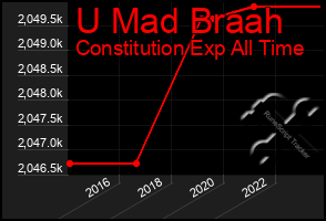 Total Graph of U Mad Braah