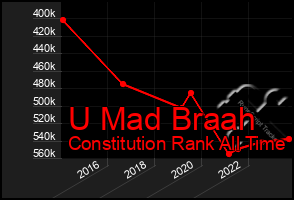 Total Graph of U Mad Braah