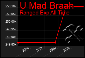 Total Graph of U Mad Braah