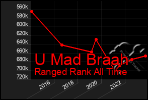 Total Graph of U Mad Braah