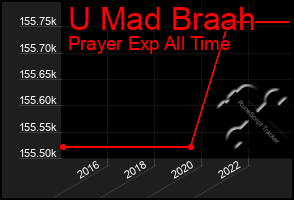 Total Graph of U Mad Braah