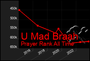 Total Graph of U Mad Braah