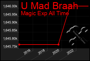 Total Graph of U Mad Braah