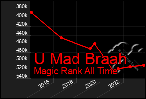 Total Graph of U Mad Braah