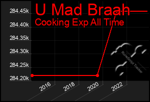 Total Graph of U Mad Braah