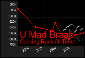 Total Graph of U Mad Braah