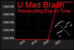 Total Graph of U Mad Braah