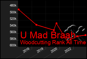 Total Graph of U Mad Braah