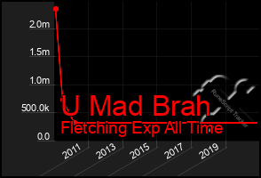 Total Graph of U Mad Brah