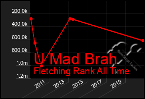 Total Graph of U Mad Brah