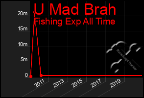 Total Graph of U Mad Brah