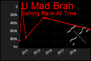 Total Graph of U Mad Brah