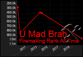 Total Graph of U Mad Brah