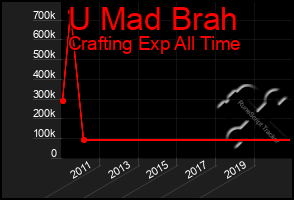 Total Graph of U Mad Brah