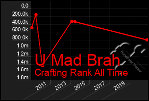 Total Graph of U Mad Brah