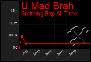 Total Graph of U Mad Brah