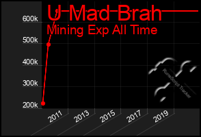 Total Graph of U Mad Brah