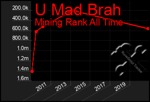 Total Graph of U Mad Brah