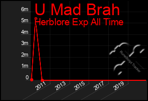 Total Graph of U Mad Brah
