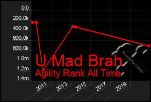 Total Graph of U Mad Brah