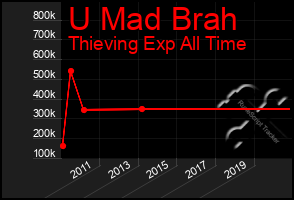 Total Graph of U Mad Brah