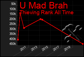 Total Graph of U Mad Brah