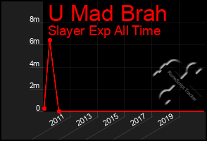 Total Graph of U Mad Brah