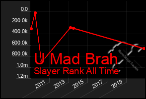 Total Graph of U Mad Brah