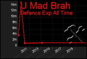 Total Graph of U Mad Brah