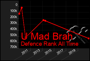 Total Graph of U Mad Brah