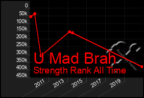 Total Graph of U Mad Brah