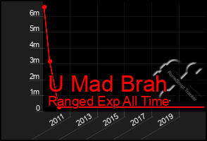 Total Graph of U Mad Brah